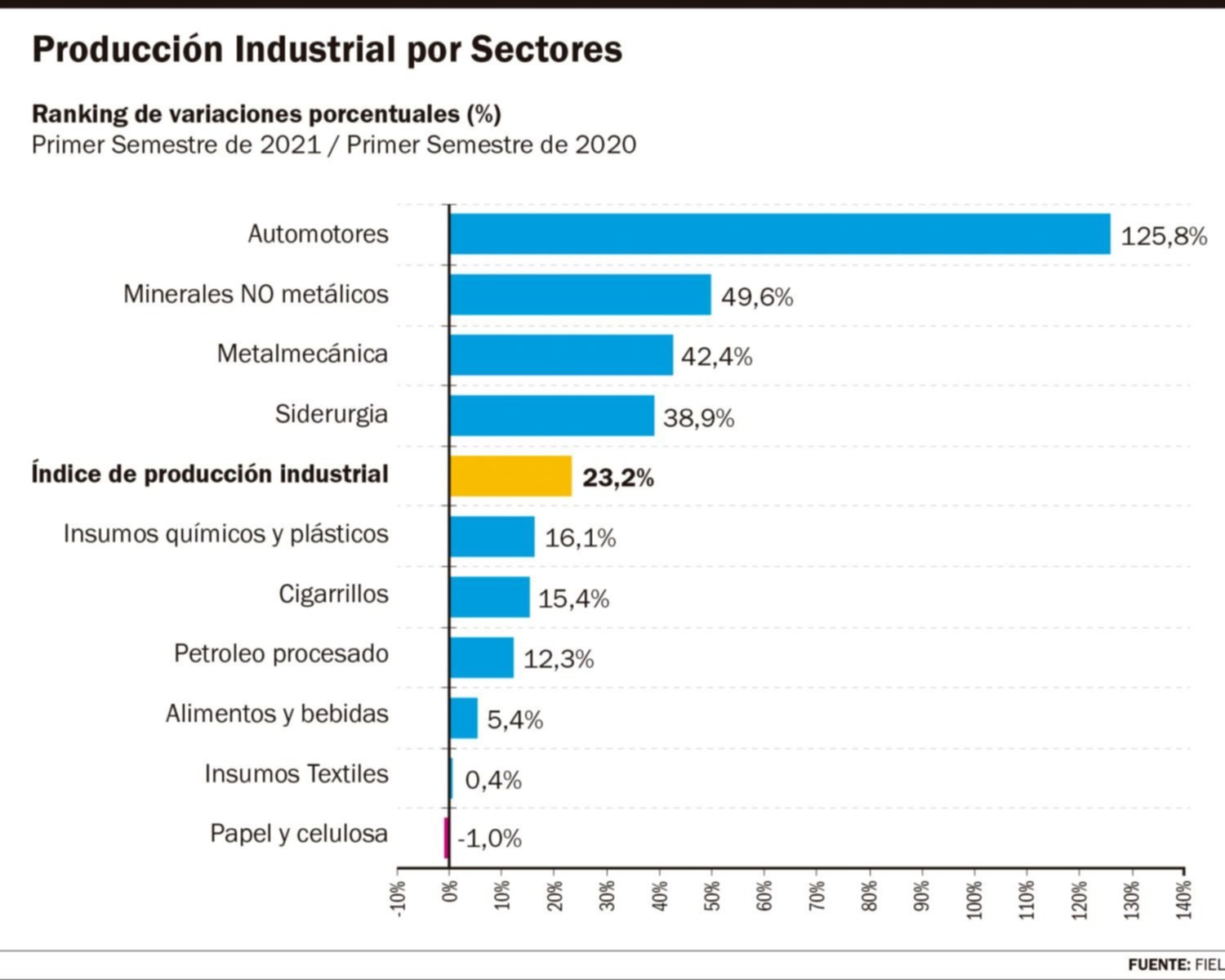 La industria interrumpió el retroceso mensual con 5 de 10 sectores en avance