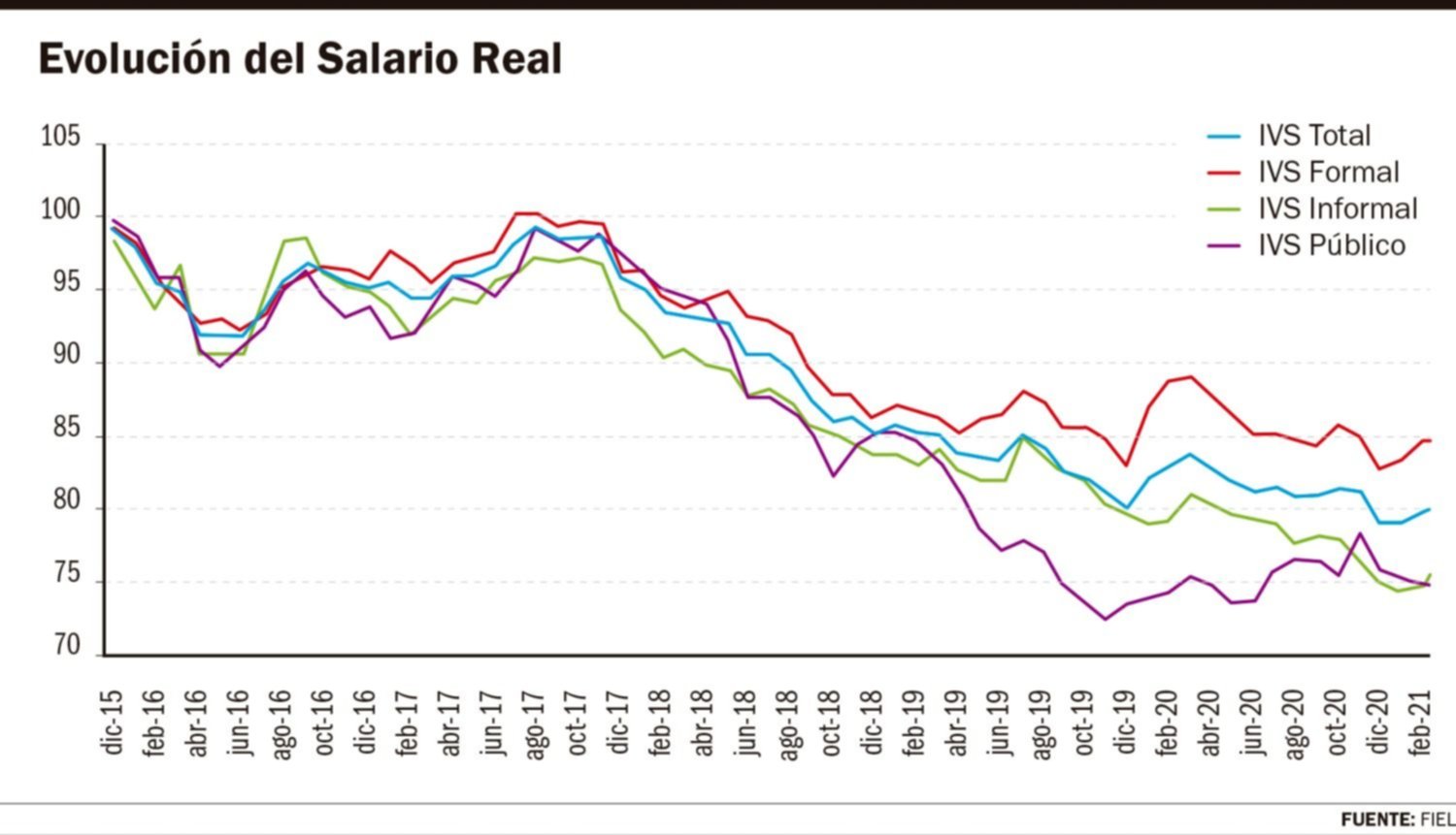Los salarios, en tendencia decreciente desde el comienzo de la pandemia
