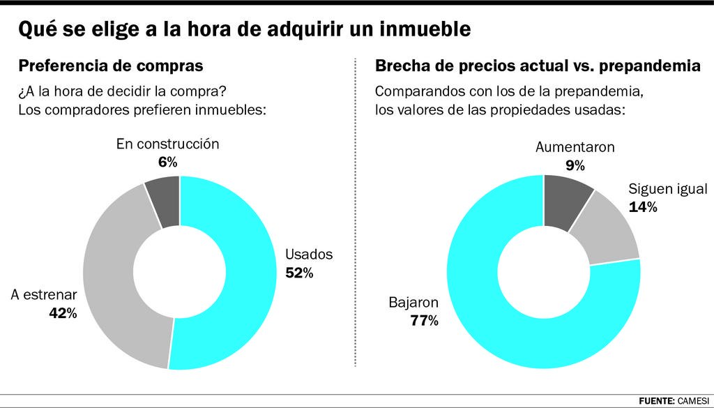 Según un estudio, disminuyeron los valores de los inmuebles con respecto a la prepandemia