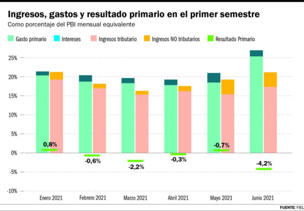 El déficit en las cuentas fiscales se disparó de golpe antes de entrar al segundo semestre