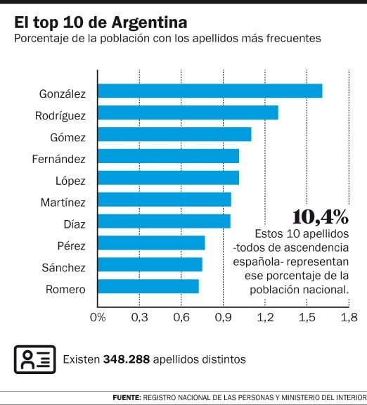 Apellidos cu les son los m s populares en Argentina