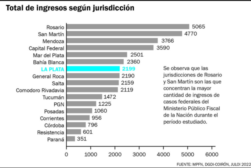 La Plata en el 7° lugar a nivel país por número de causas federales penales