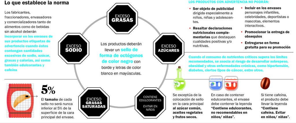 Etiquetado frontal: luz verde para los octógonos con información nutricional