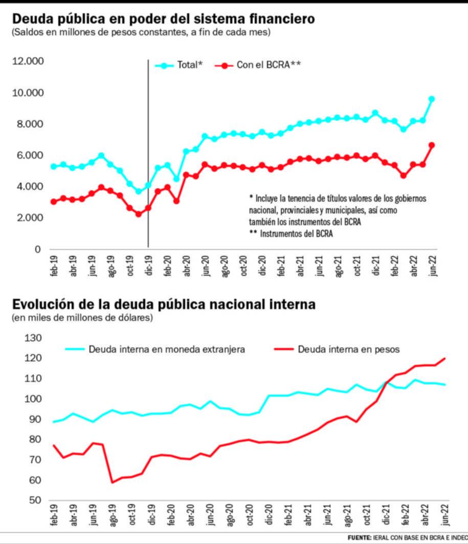 La economía se estanca, pero no la inflación: deuda y emisión, en la mira