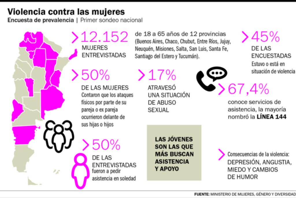 Violencia de género: casi la mitad de las mujeres la vivió