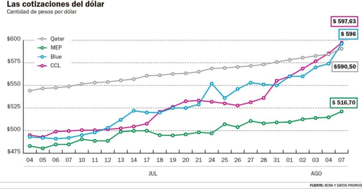 Desconfianza e incertidumbre, las razones detrás de un dólar blue que quedó a un paso de los $600 y sigue marcando récords