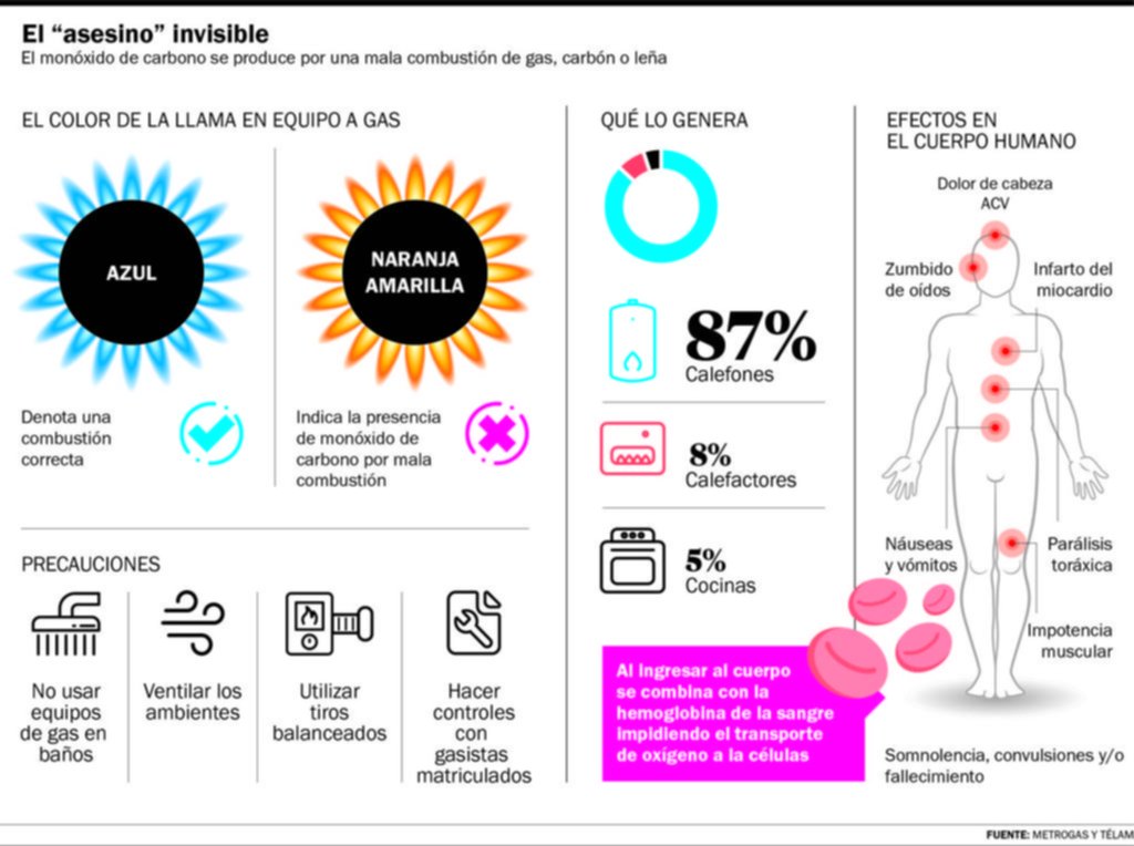 Pérdidas de gas y fuego: peligros que se acentúan en el invierno