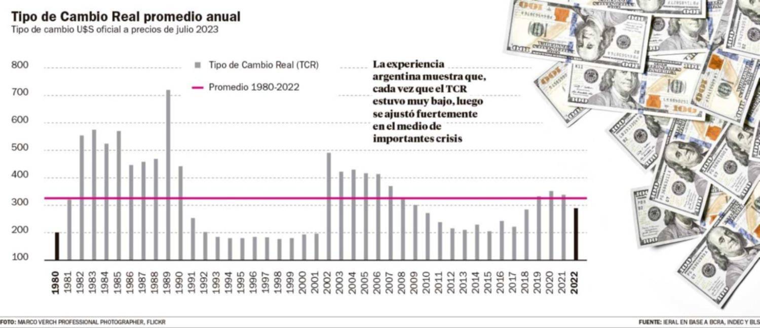 El tipo de cambio actual es más alto que en 2016, cuando no había cepo