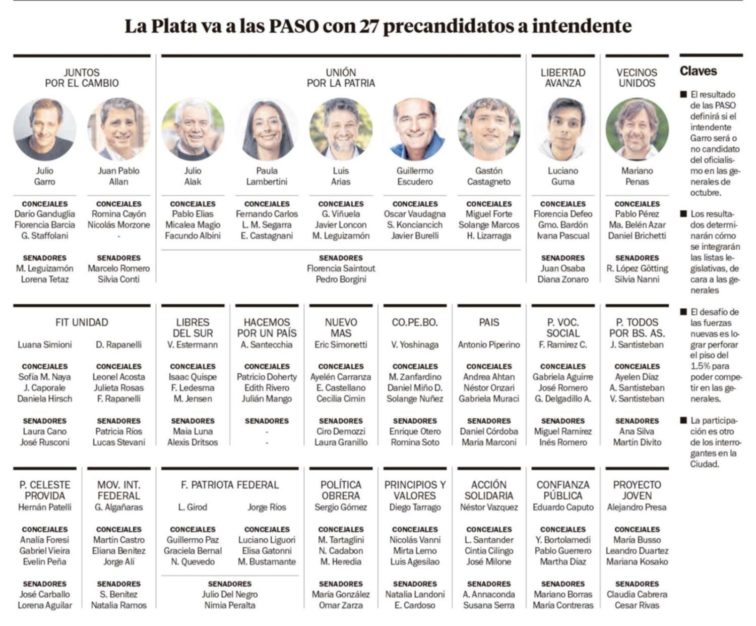 En La Plata, hay 27 precandidatos y cuatro fuerzas tienen internas