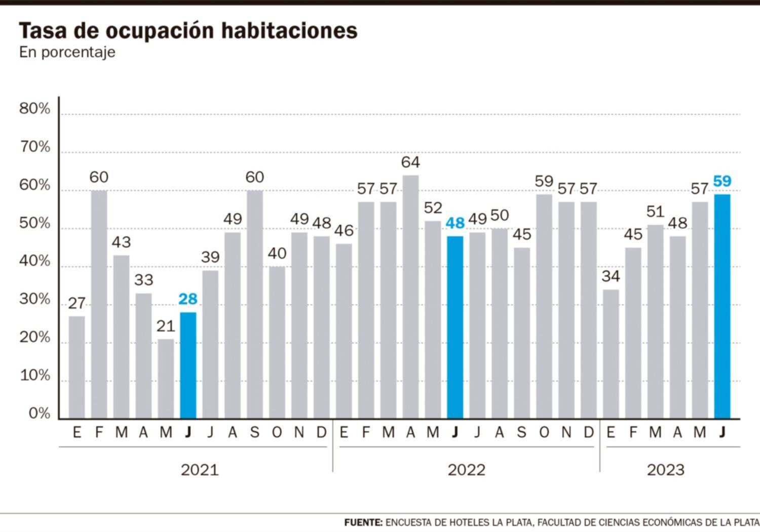 Ocupación hotelera: con leve suba por el Mundial