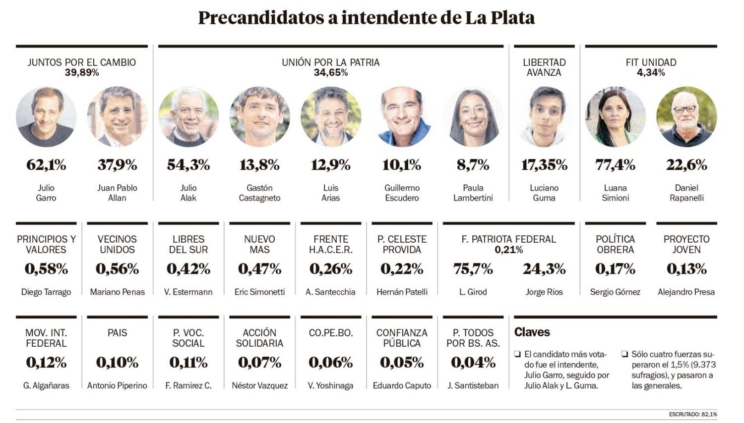 PASO 2023 en La Plata.- En La Plata, se impuso Garro y Alak ganó la interna peronista