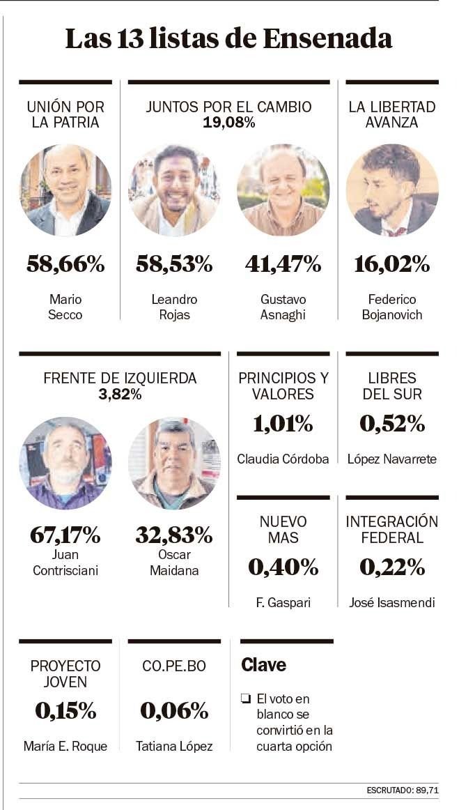 Secco se impuso en Ensenada e irá por un sexto mandato