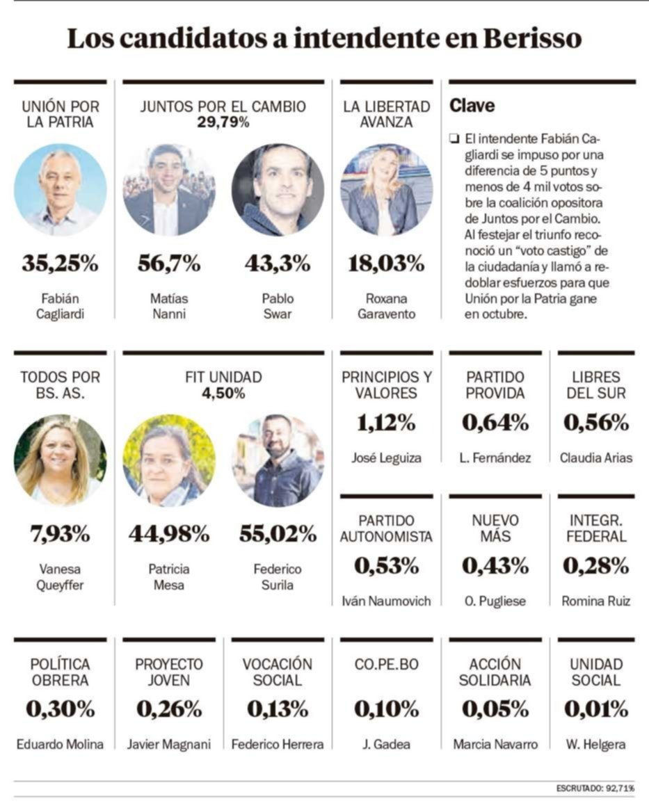 Cagliardi ganó por 5 puntos y reconoció un “voto castigo”