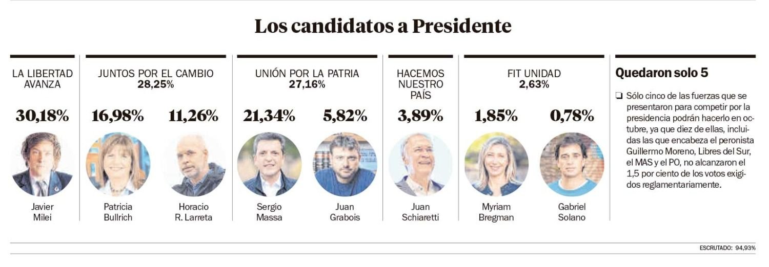 Elecciones PASO 2023.- Milei la gran sorpresa; Bullrich le ganó a Larreta y Massa, tercero