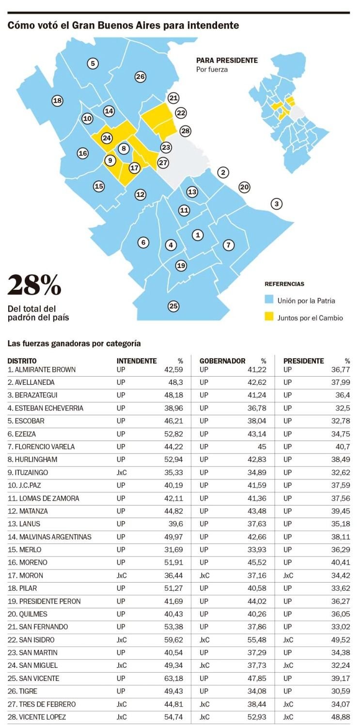 A pesar de Milei, el Conurbano se mantuvo como bastión peronista