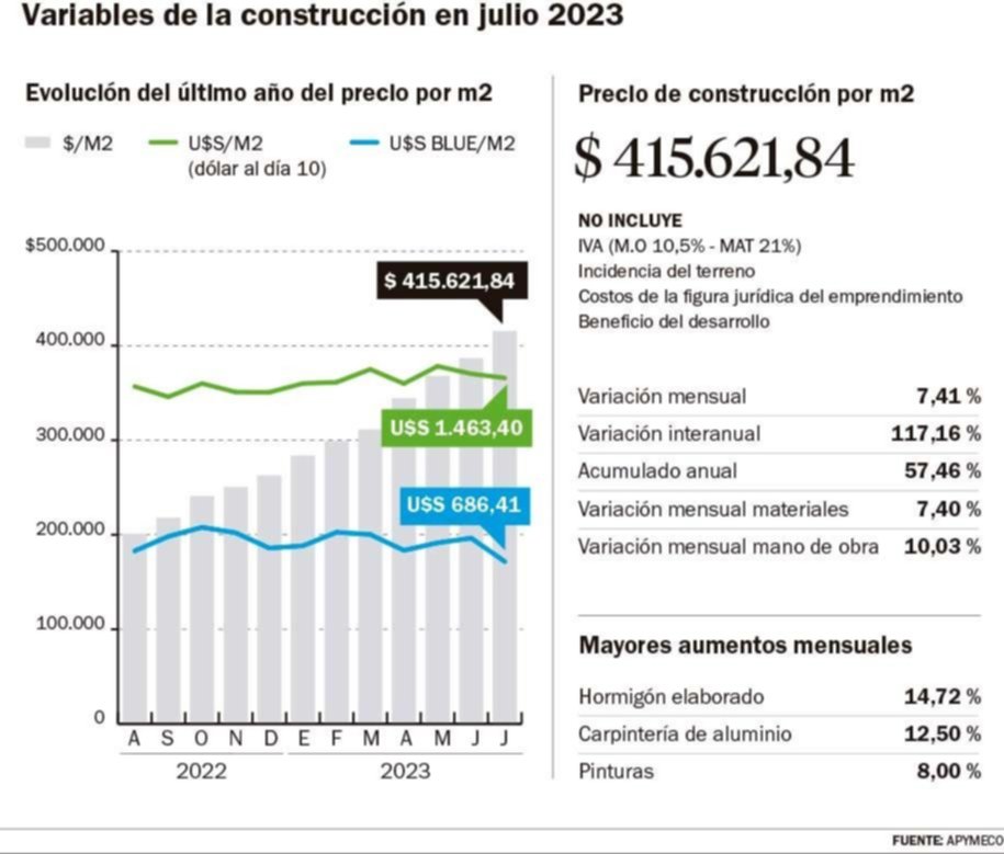 Construcción en la Región: el metro cuadrado ya cuesta más de $400 mil