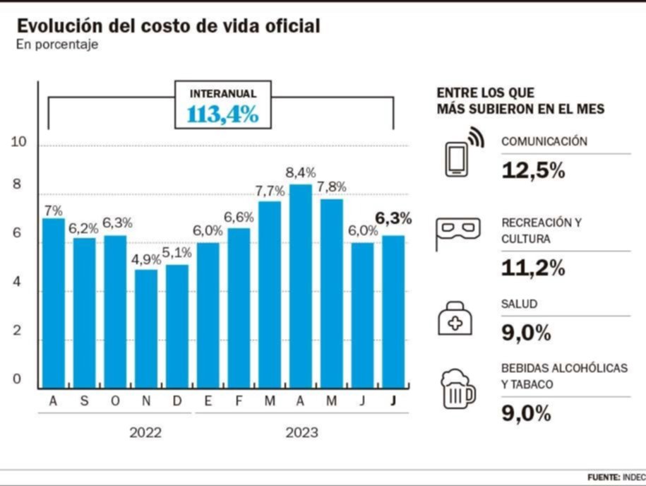Como una foto en sepia: la inflación fue del 6,3% en julio