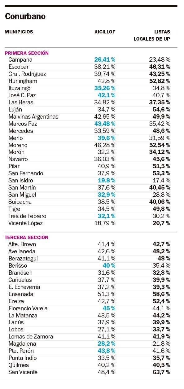 Efecto tijera: Kicillof obtuvo 187 mil votos menos que las listas locales