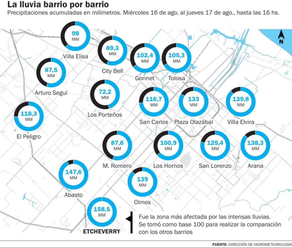 Etcheverry al tope de las precipitaciones: 158.5 mm