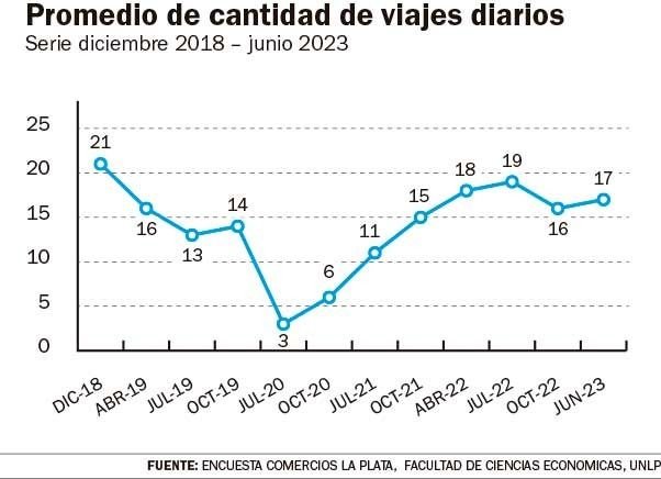 Taxistas no logran frenar la caída de viajes diarios