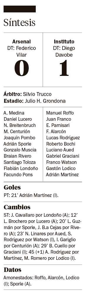 En cancha de Arsenal, Instituto fue una Maravilla
