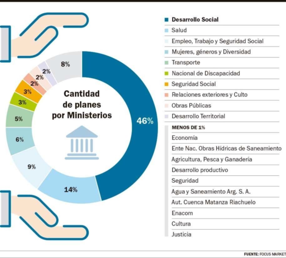 Se gastan por día $4.200 millones solo en pagar una parte de planes sociales