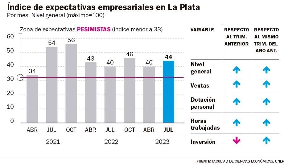 Expectativas estables entre los empresarios de La Plata para el próximo trimestre