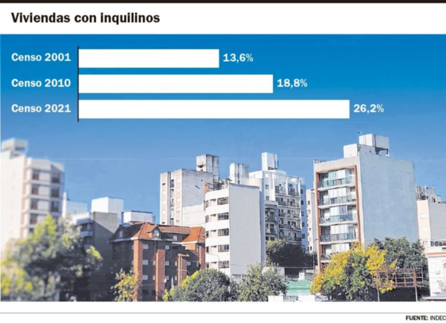 En dos décadas, la Ciudad duplicó la cantidad de hogares alquilados