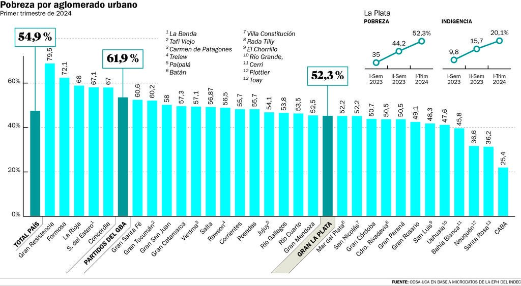 Alerta: la pobreza en el Gran La Plata subió 50% y la indigencia se duplicó
