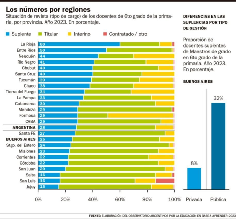 Suplencias docentes: la proporción es mayor en las escuelas estatales