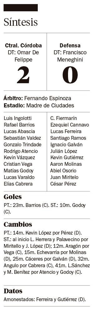 El Ferroviario ganó su primer partido y Defensa sufre