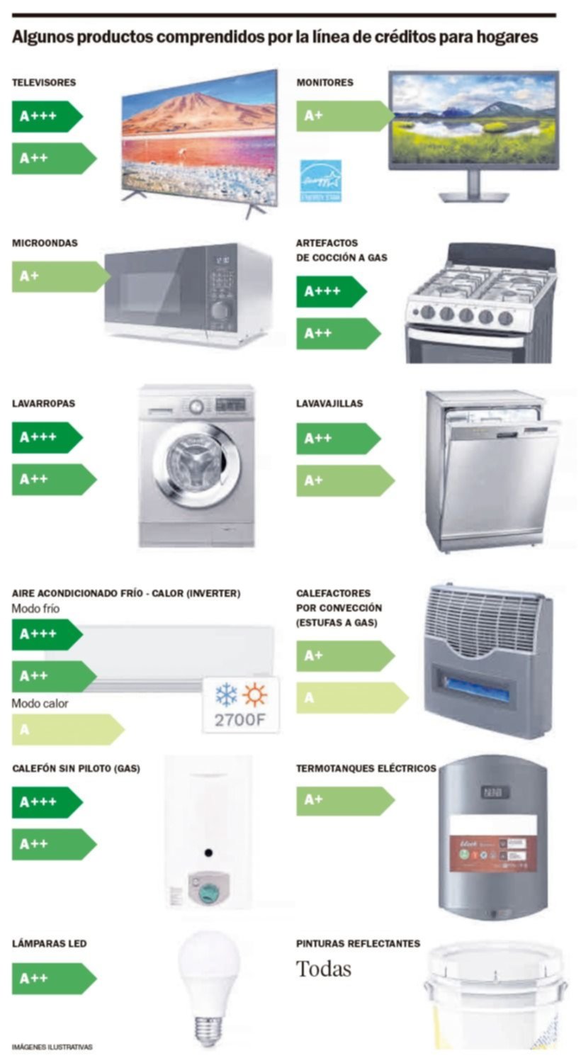 Reconversión energética: lo que se puede comprar con los créditos en varias cuotas sin interés