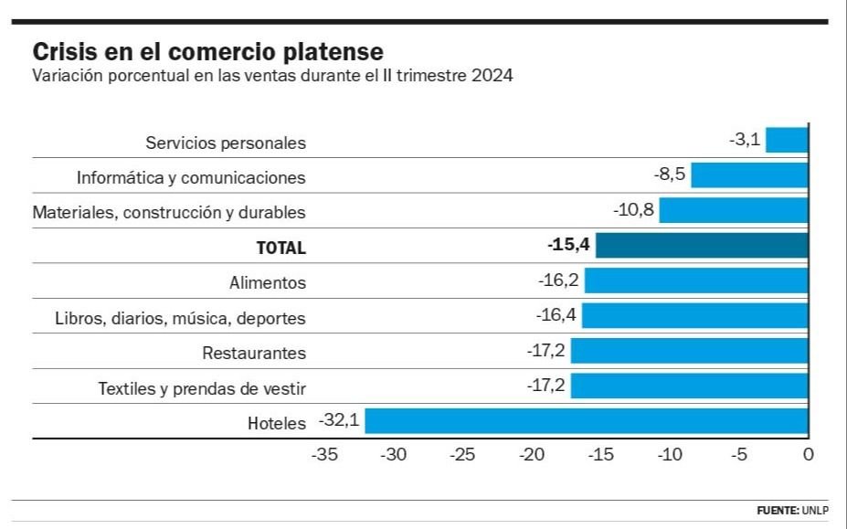 Qué factores provocaron la caída del 15,4% en las ventas del comercio de La Plata en el 2º trimestre