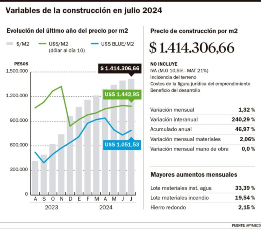 Se consolida la desaceleración en el precio de la construcción