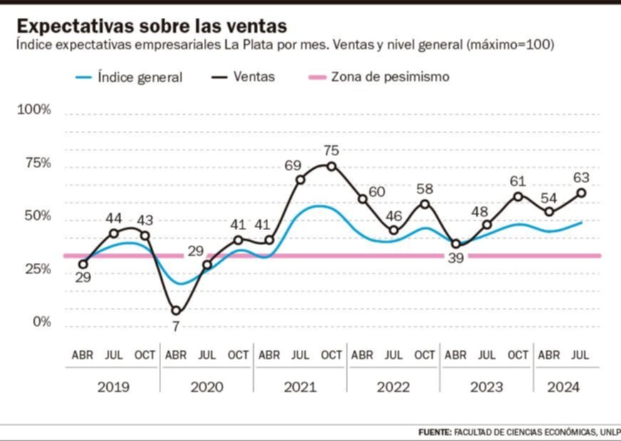 Pese a la caída en las ventas, mejora la expectativa comercial