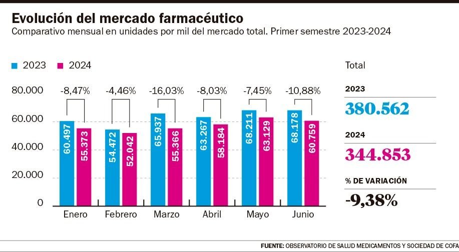 Menos venta de medicamentos: disminuyó la dispensa más de un 9%