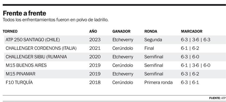 Etcheverry y Cerúndolo se cruzan en el US Open