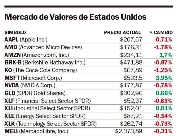 La bolsa de Nueva York cerró en rojo
