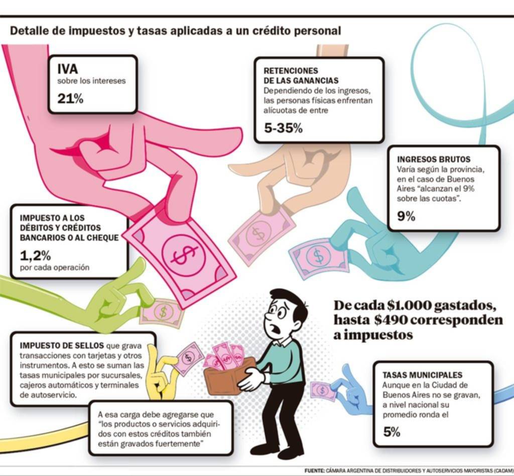 Casi la mitad de los intereses de un préstamo se va en pagar impuestos