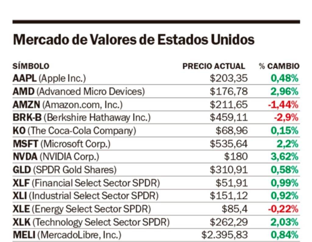 El “verde esperanza” volvió a Wall Street