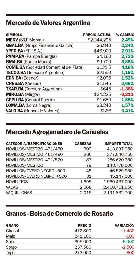 Bajaron los dólares en todas sus versiones y subió fuerte la Bolsa