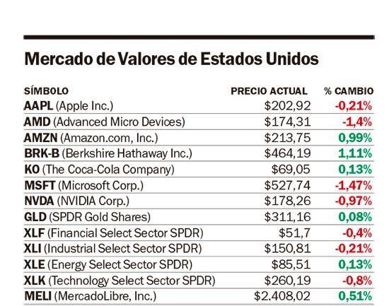 La guerra comercial tiró para abajo a Wall Street