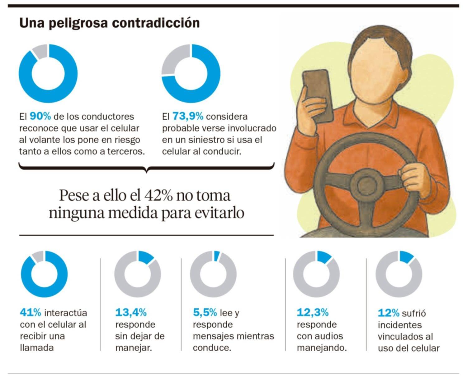 Celulares al volante, casi la mitad de los conductores no hace nada para evitarlos
