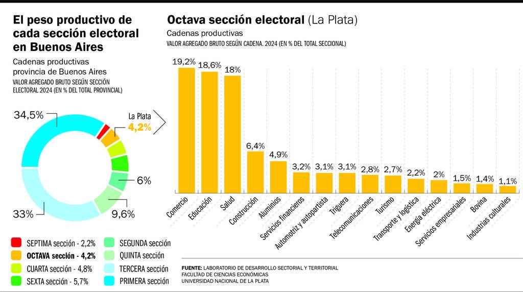 El mapa productivo que explica el peso electoral en cada región bonaerense