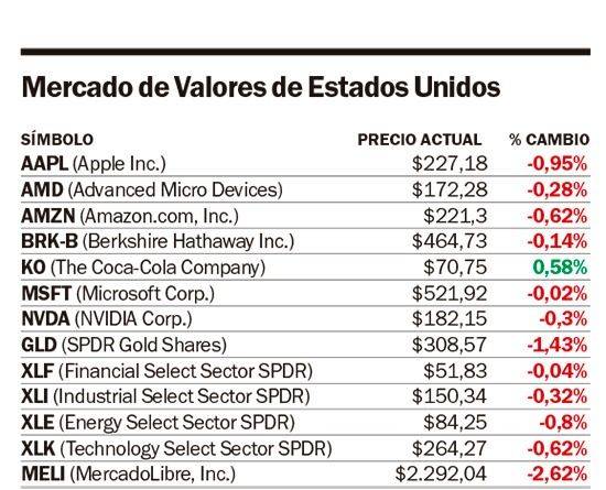 Wall Street cerró con pérdidas, a la espera del informe sobre inflación