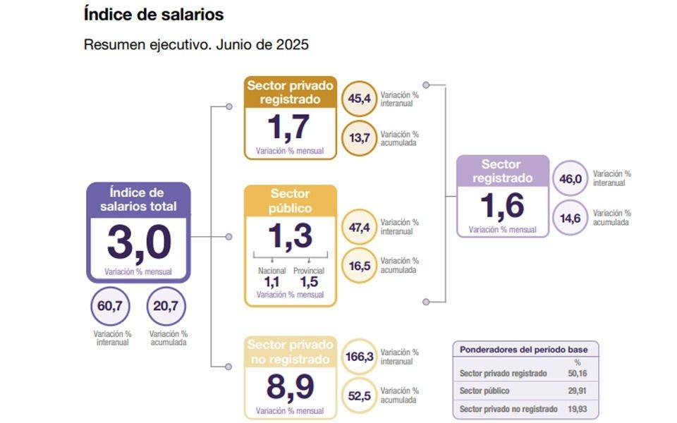 Cuál fue el índice de salarios informados por el Indec