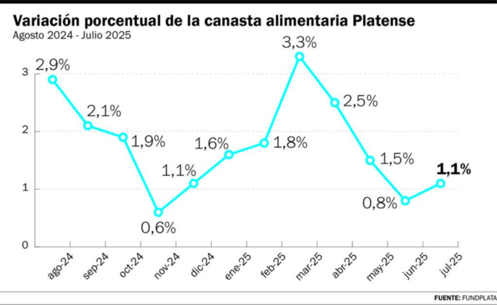 Por verduras y carnes, la canasta alimentaria platense aumentó 1,1%