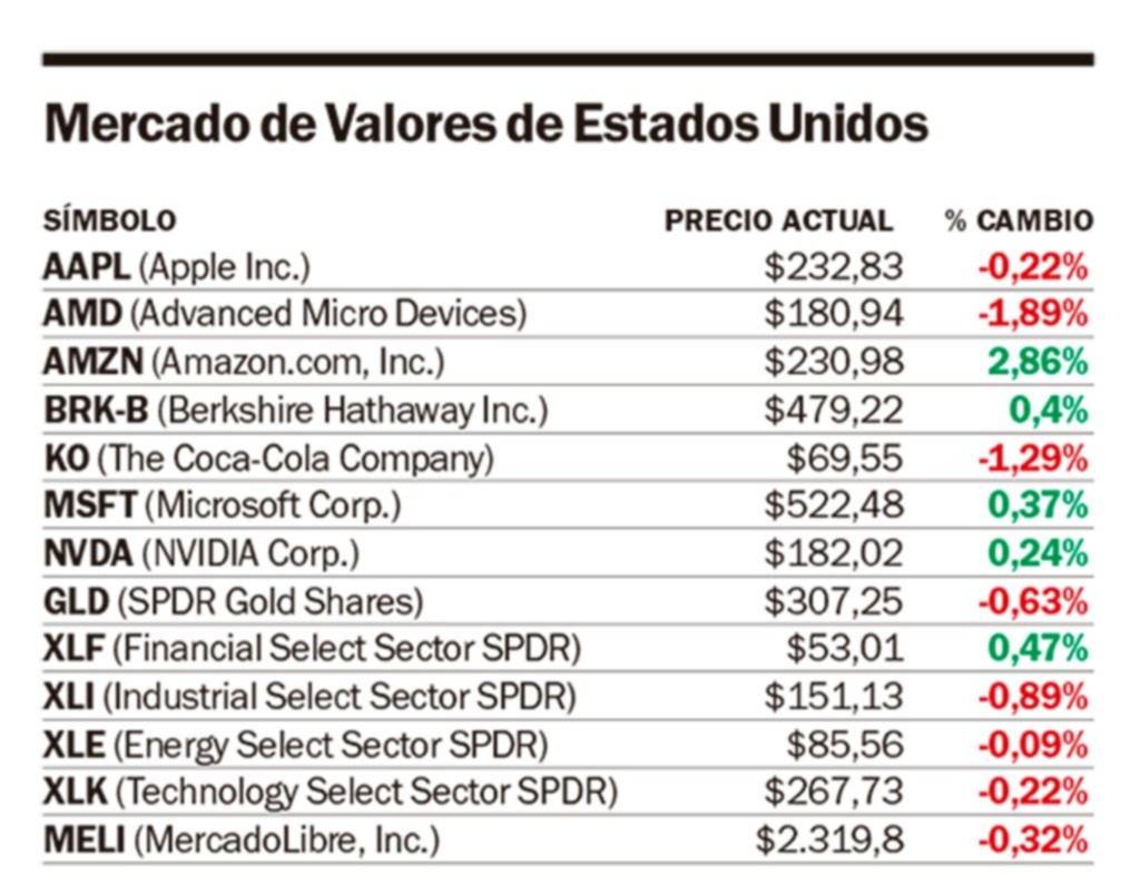 Wall Street casi estable tras un alza inesperada de precios al productor