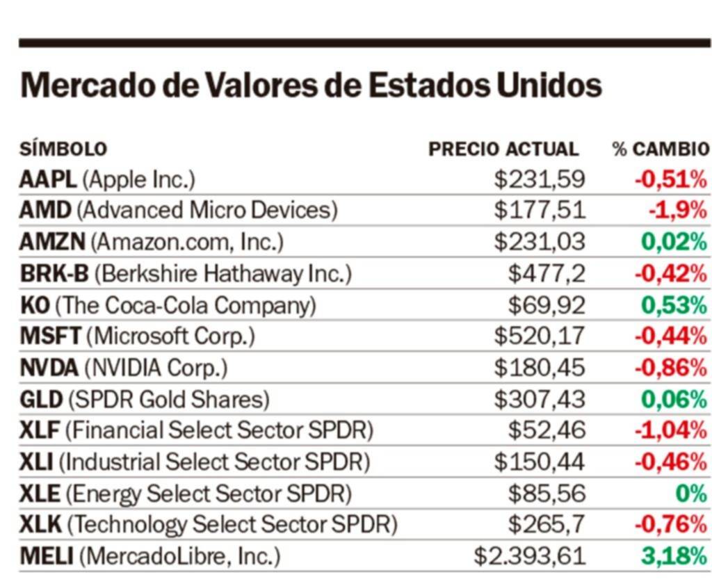 Wall Street tuvo un cierre sin entusiasmo a raíz de nuevos indicadores
