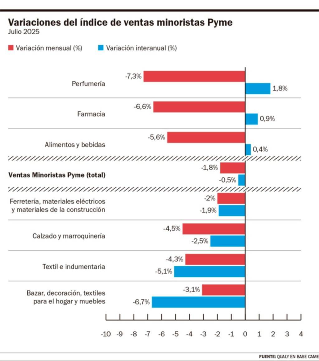 La economía pierde ritmo: caen el consumo, las ventas y la producción
